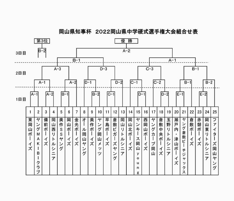 新着情報 岡山県知事杯 2022岡山県中学硬式選手権大会の画像