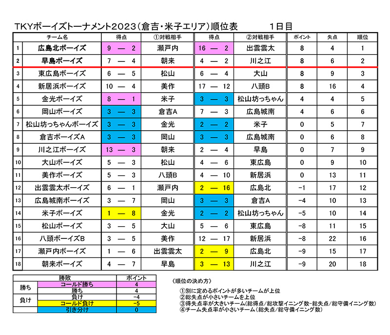 新着情報 TKYボーイズトーナメント2023よせリーグの画像