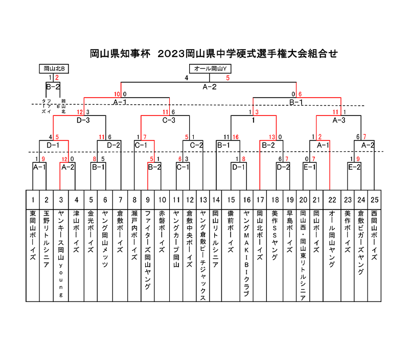 新着情報 岡山県知事杯 2023 岡山県中学硬式野球選手権大会の画像