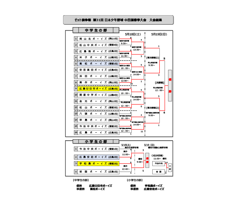 新着情報 ゼット旗争奪　第31回 日本少年野球 中四国春季大会の画像