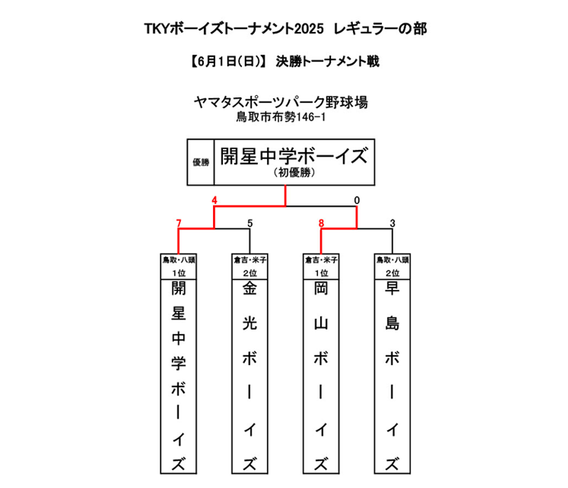 新着情報 TKYボーイズトーナメント2025 決勝トーナメント戦の画像